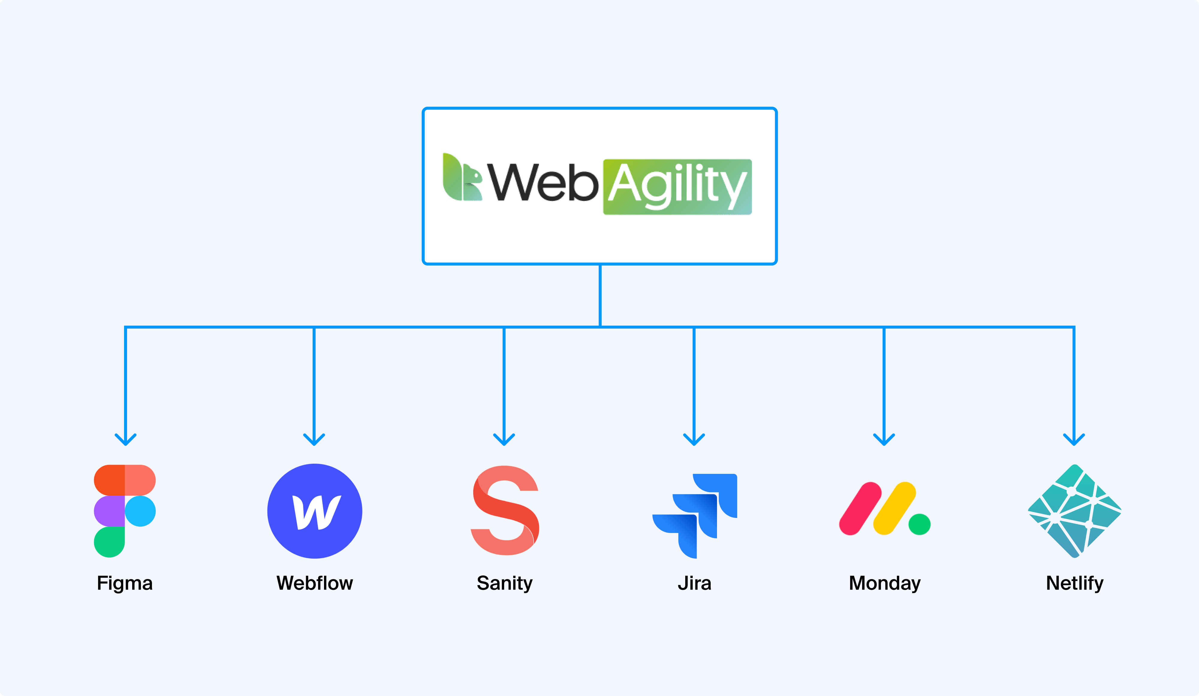 Présentation : exemple de workflow pris en charge dans Web Agility.